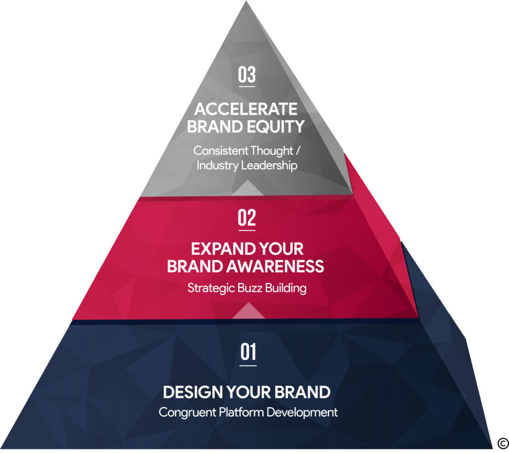 1. Design your brand. 2. Expand your brand awareness. 3. Accelerate brand equity. 