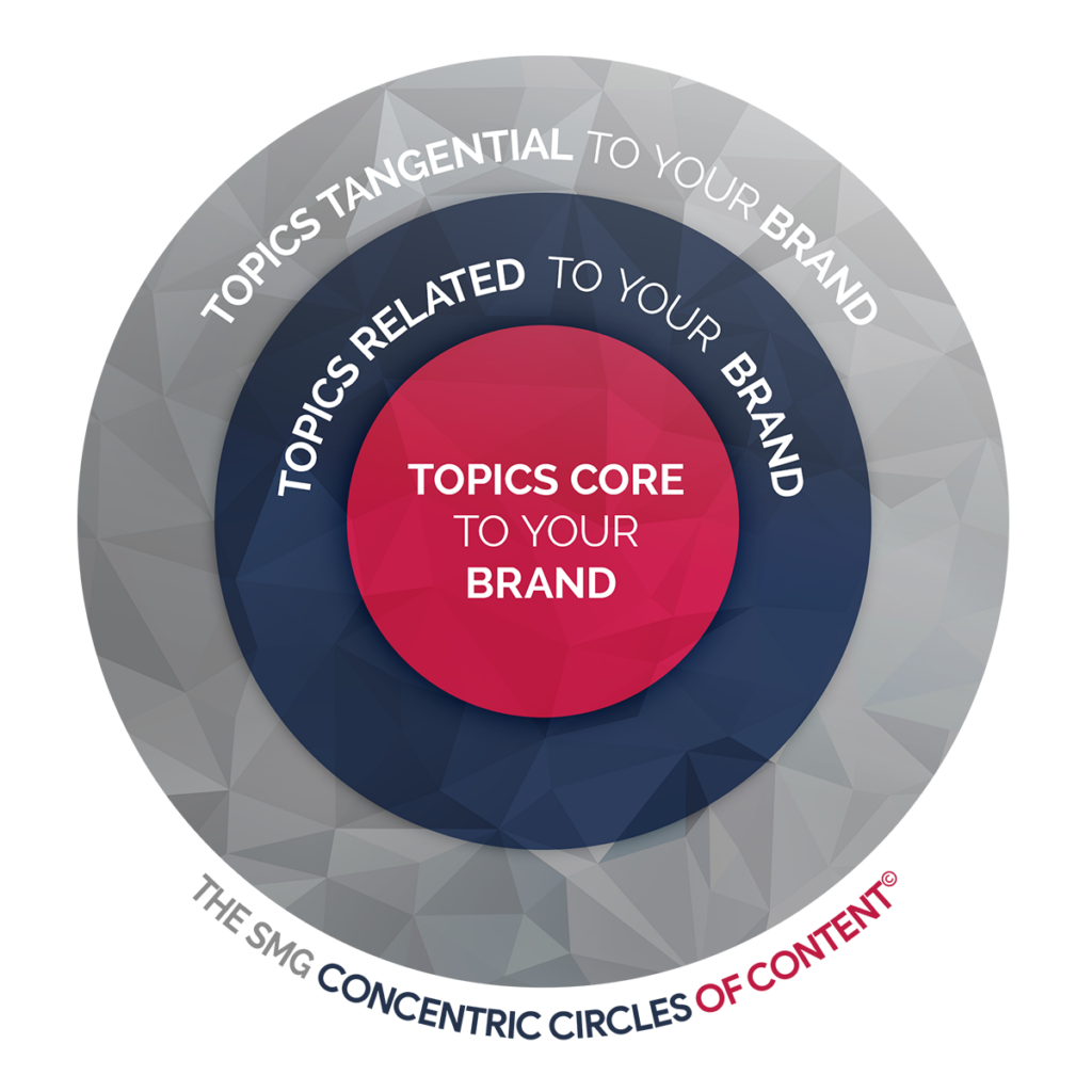 The SMG Concentric Cirlce of Content.
Outside of circle:Topics Tangential to your brand.
Middle of circle: Topic related to your brand. 
Inside of circle: Topic core to your brand. 