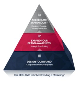 The SMG Path to Sober Branding and Marketing Pyramid. Bottom level: Design Your Brand. Middle Level: Expand Your Brand Awareness. Top level: Accelerate Brand Equity.