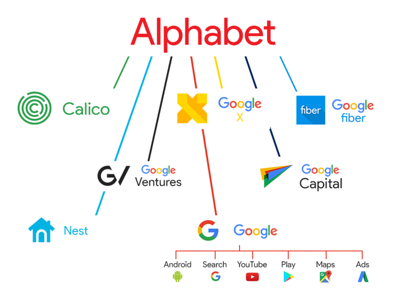 Rebranding allowed Google to maintain its dominant position while still playing in the big leagues of tech innovation